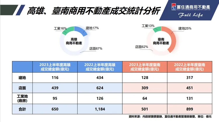 南二都商用不動產價量。富住通授權提供