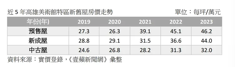 高市美術館特區房價走勢