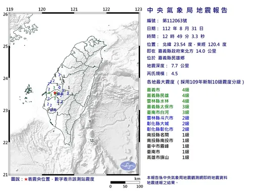 地牛翻身！嘉南地區規模4.5地震　極淺層深度僅7.7公里