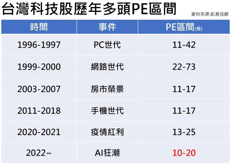 台股科技股歷年多頭時期的本益比情形。凱基投顧