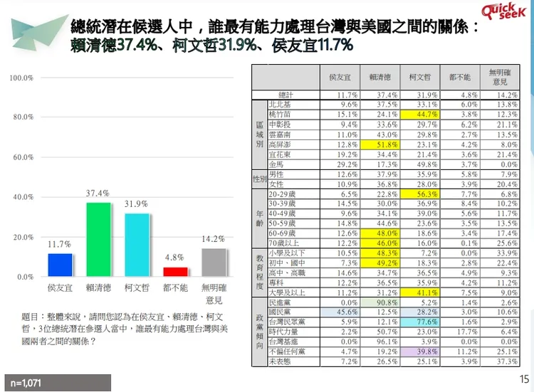 民眾認為，賴清德最有能力處理美台關係。兩岸圓桌論壇協會提供