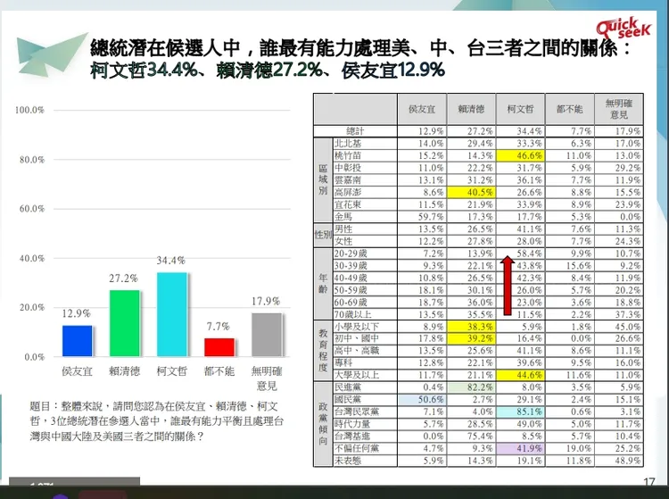 最新民調顯示，民眾認為柯文哲最有能力處理美中台關係。兩岸圓桌論壇協會提供