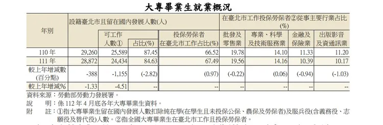 北市主計處提供