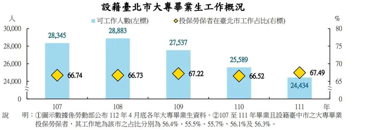 北市主計處提供