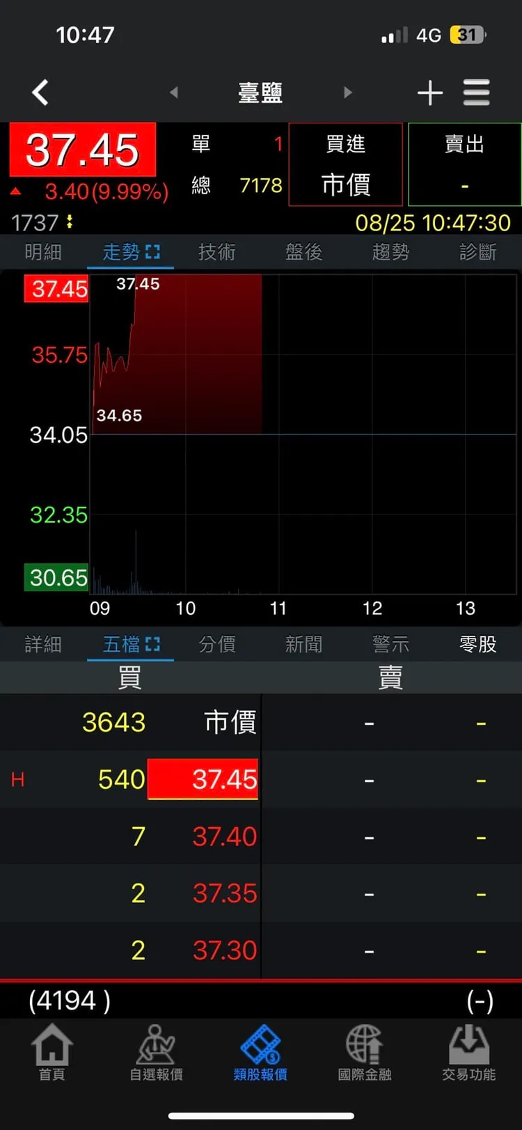 今天臺鹽股價一路上衝，半小時飆至漲停板後鎖死。翻攝自爆廢公社二館