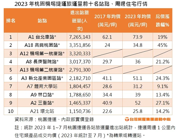 桃園機場捷運旅運量前十名站點及周邊住宅行情