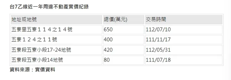 台7乙線近一年周邊不動產實價紀錄