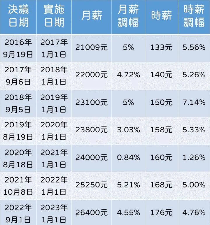 蔡政府歷年基本工資調漲情況。資料來源:勞動部網站;製表:王良博