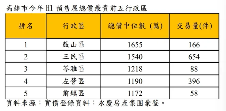 今年上半年高雄預售屋中位數排行