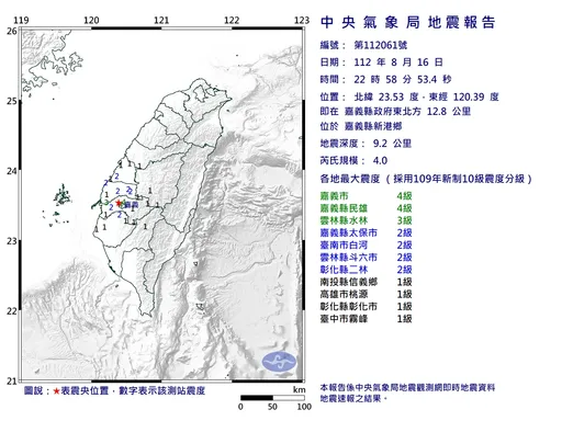 地牛翻身！極淺層地震規模4　最大震度嘉義市4級