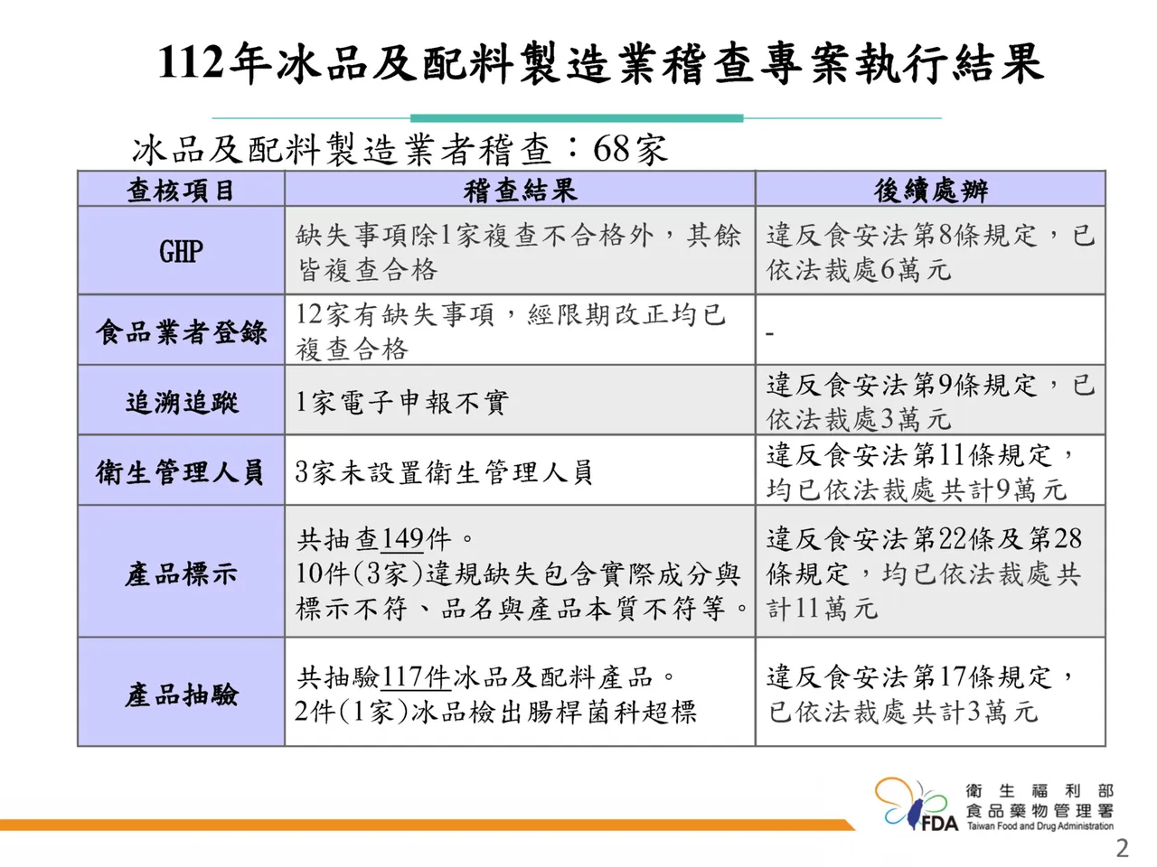 標示不實的冰品。食藥署提供