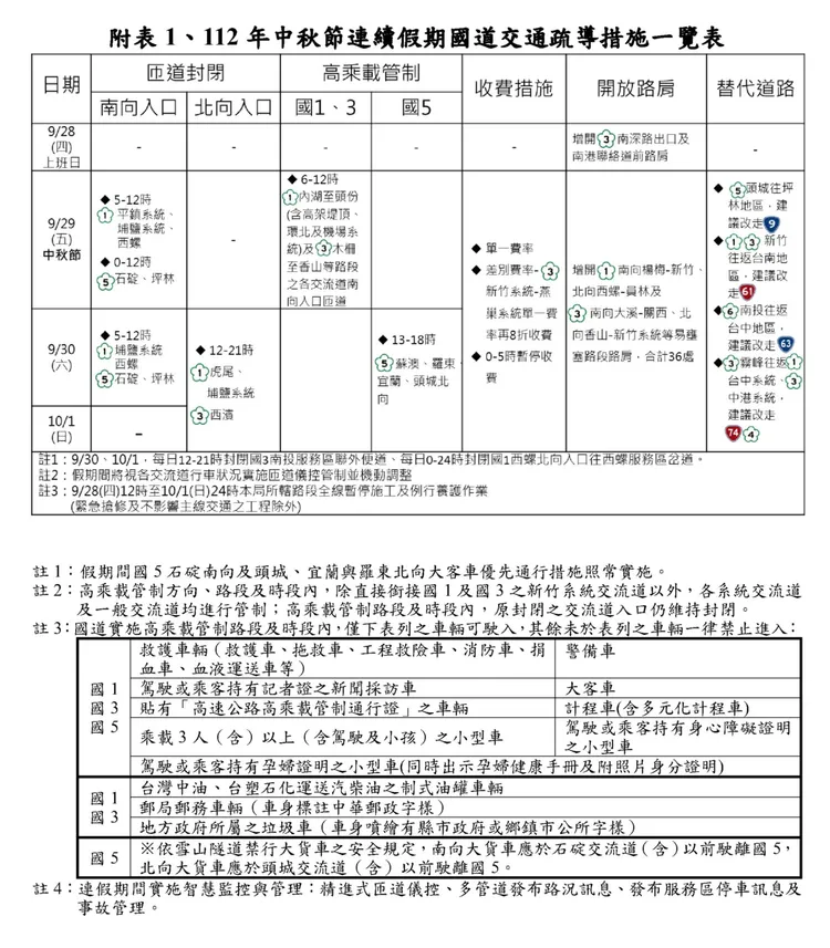 中秋節連假國道交通疏導措施。高公局提供