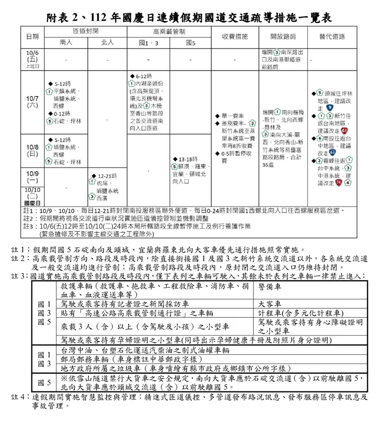 國慶日連假國道交通疏導措施。高公局提供