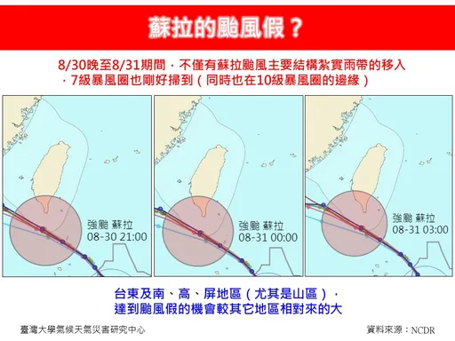 蘇拉暴風圈掠台！明後天風雨最劇　氣象粉專：4縣颱風假機會大