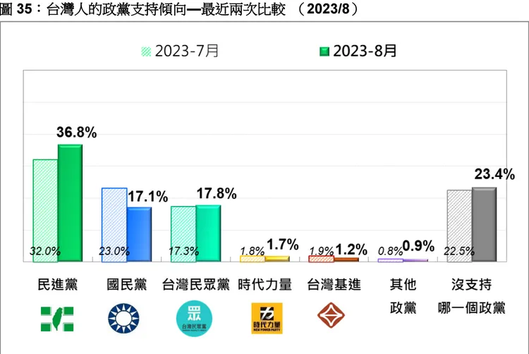 7、8月各政黨支持度對比。台灣民意基金會提供