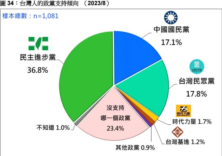 八月分國內政黨支持度分布。台灣民意基金會提供