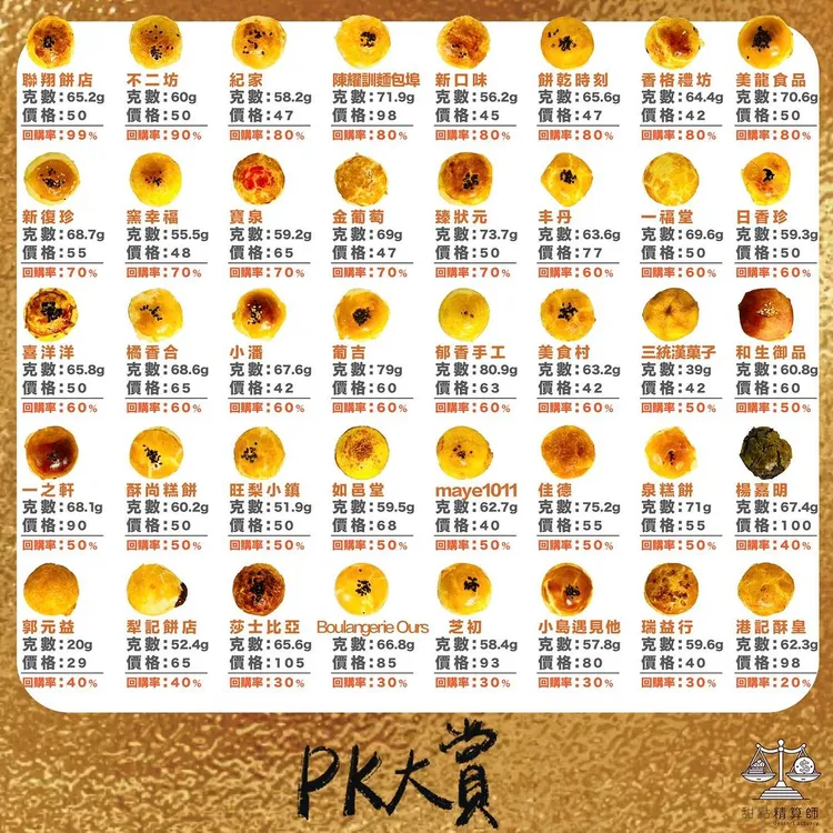 翻攝自甜點精算師IG