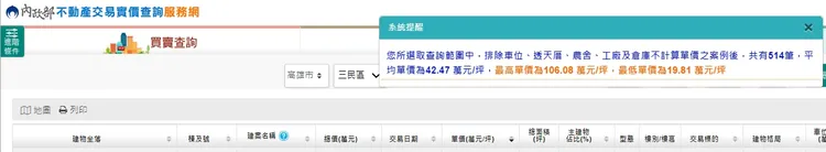 三民區預售屋目前實登揭露均價已突破單坪42萬元