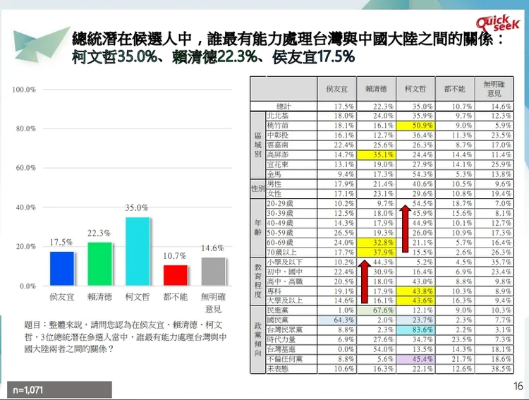 最新民調顯示有35%的民眾認為柯文哲最能處理兩岸關係。兩岸圓桌論壇協會提供