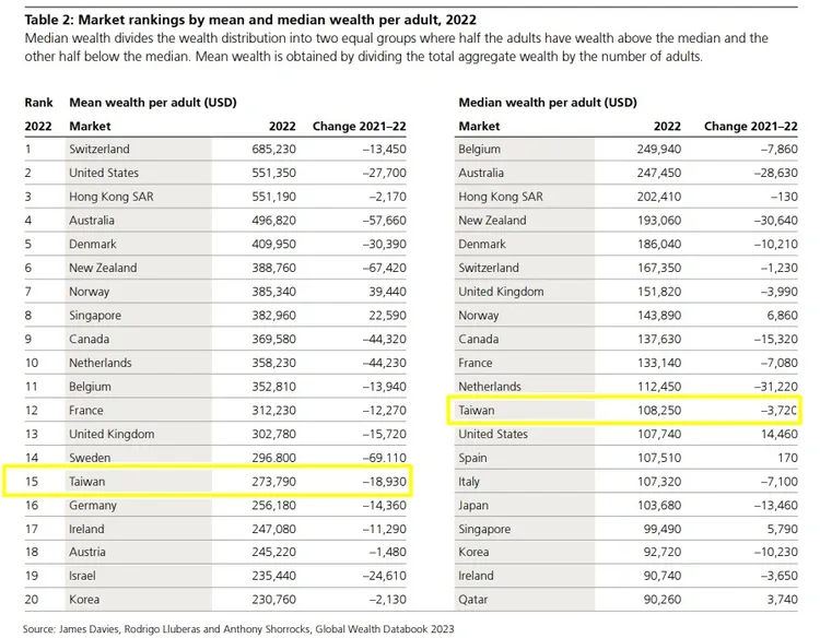 翻攝《2023年全球財富報告》