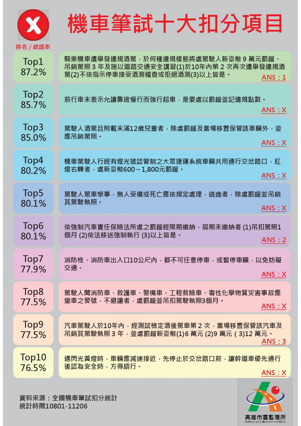 高雄市區監理所公布機車考照10大魔王題。取自高雄市區監理所網站