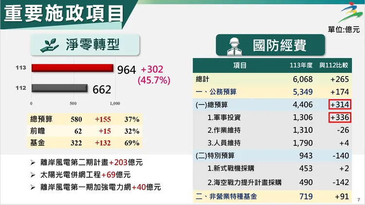 明年國防經費整體規模高達6068億元。主計總處提供