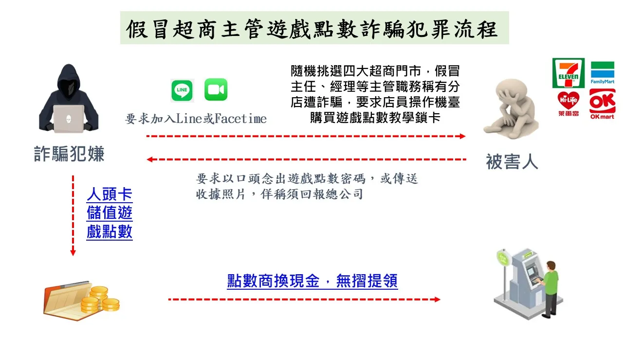 詐騙集團販售流程。翻攝畫面