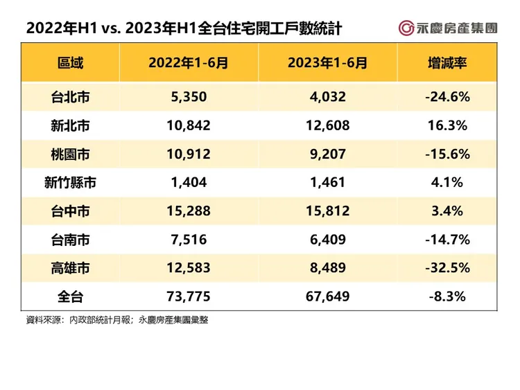 2022年H1 vs. 2023年H1全台住宅開工戶數統計