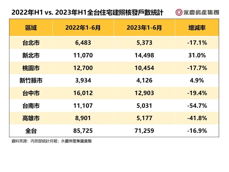 2022年H1 vs. 2023年H1全台住宅建照核發戶數統計