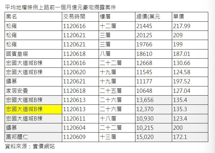 北市近期指標豪宅成交紀錄