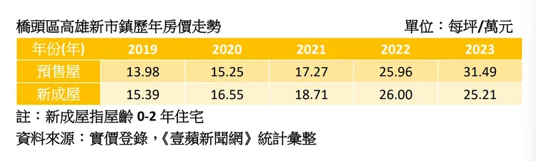 高雄新市鎮房價走勢