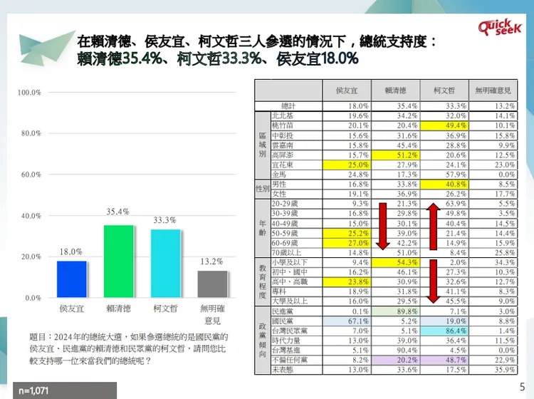 最新三腳督民調顯示，柯文哲和賴清德差距已在誤差範圍內。兩岸圓桌論壇協會提供