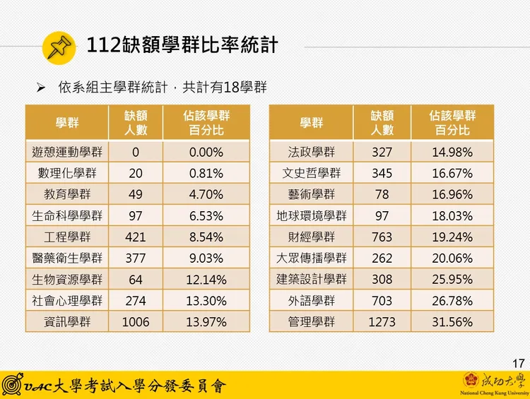 各學群缺額統計。考分會提供