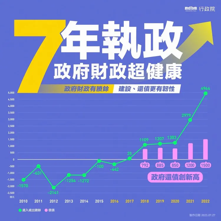 2022年歲入歲出賸餘近5000億，創史上新高，另還債金額也年年躍增。
