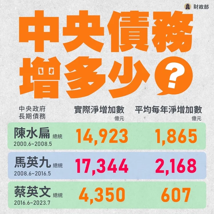 3任總統債務淨增額對比。