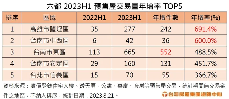  六都2023H1預售屋交易量年增率TOP5