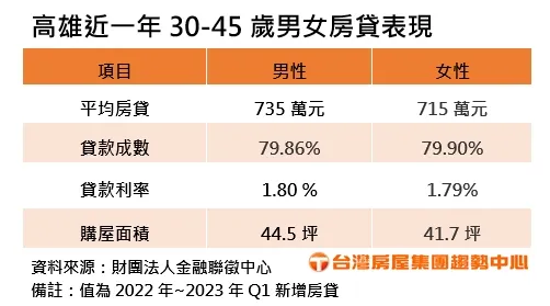 高雄近一年30-45歲男女房貸表現