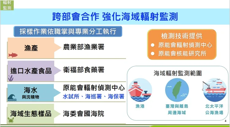 跨部會輻射監測分工。取自原能會報告