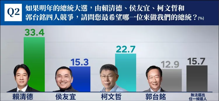 郭台銘參選，柯文哲支持度流失逾4％。鏡新聞民調提供