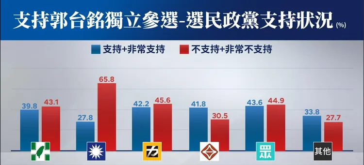 各政黨支持者對於郭台銘獨立參選的支持狀況。鏡新聞民調提供