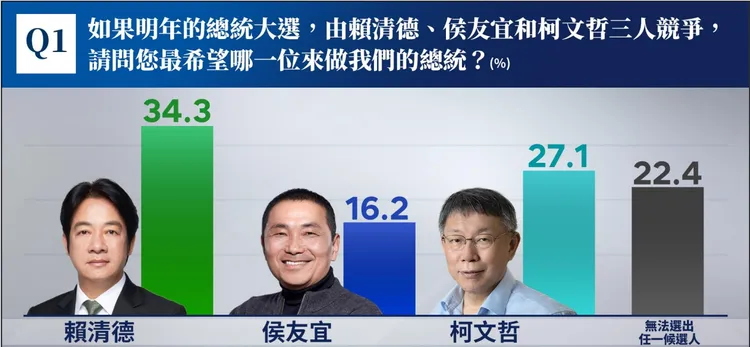 三腳督戰局，賴侯柯三人支持度。鏡新聞民調提供