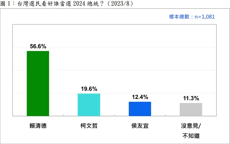 三腳督戰局下的賴侯柯支持度。民意基金會提供
