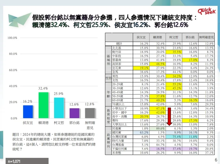 四腳督民調中，郭台銘獲得12.6%。兩岸圓桌論壇協會提供
