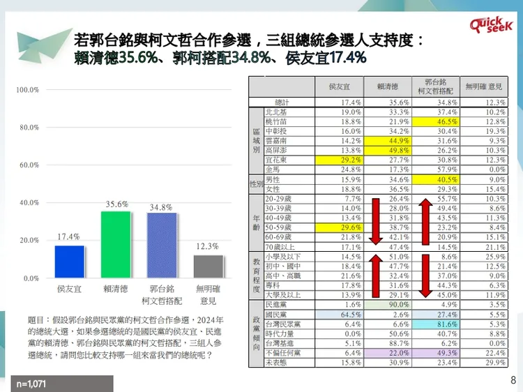 郭柯配將有機會打敗賴清德。兩岸圓桌論壇協會提供