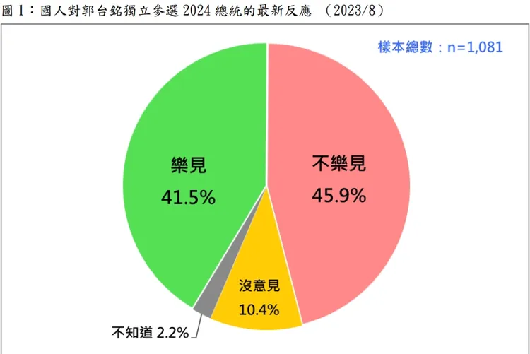 不樂見郭台銘參選者，比樂見者多了4.4個百分點。台灣民意基金會提供