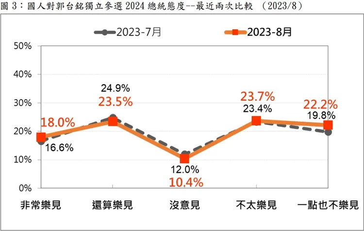 國人對郭台銘獨立參選的態度近2個月未出現大變化，樂見占比維持41.5%，不樂見的人則略增2.7％。台灣民意基金會提供