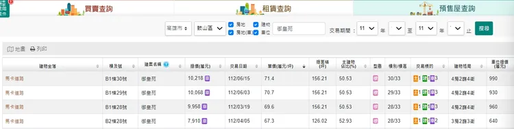 美術館特區已出現豪宅因具備景觀成交7字頭實登