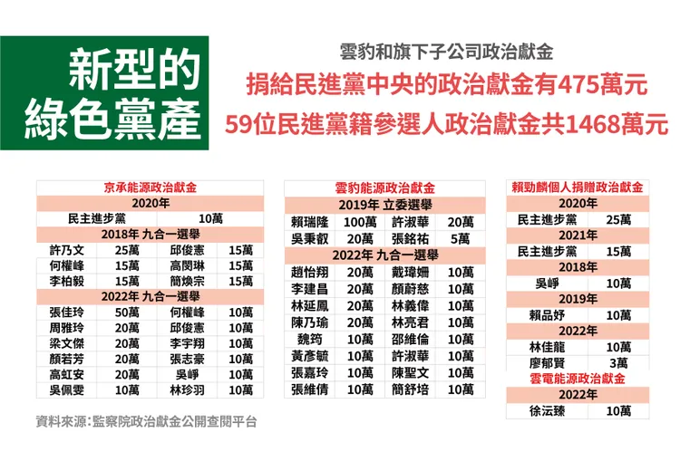 侯競辦質疑雲豹能源2018年到2022年政治獻金捐了778萬元，其中8成流向新潮流的手中。翻攝畫面