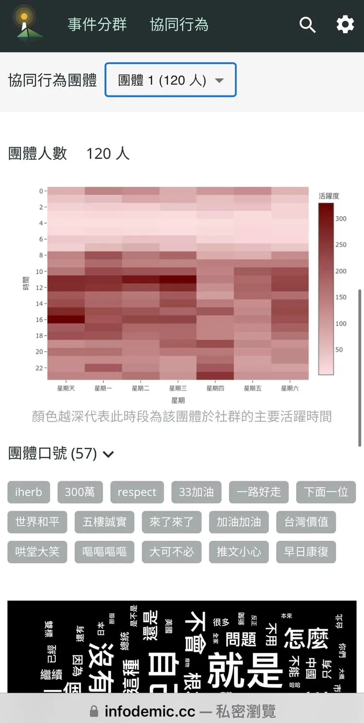 杜奕瑾分析，「老高抄襲與280萬假帳號風波，批踢踢立刻出現120帳號協同群動員營救」。翻攝自杜奕瑾臉書