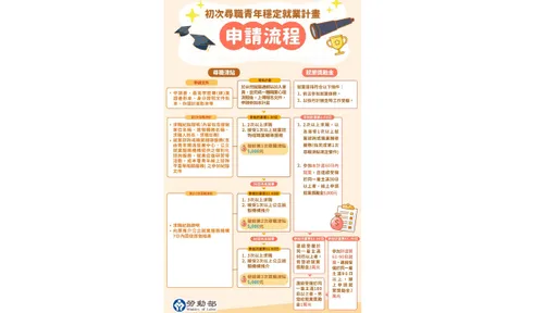 「初次尋職青年穩定就業計畫」挺尋職，助就業，開始報名囉！